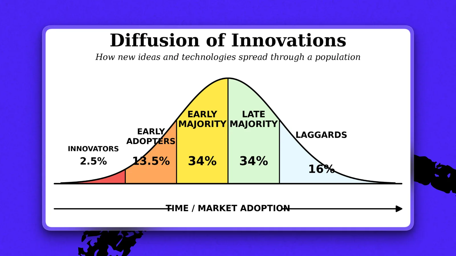 Marcus is comfortable being among the 34 percent of the population who are slightly early to adopting a new technology. (Image, which is based on Everett Rogers’ Diffusion of Innovations framework, courtesy of Laura Entis.)