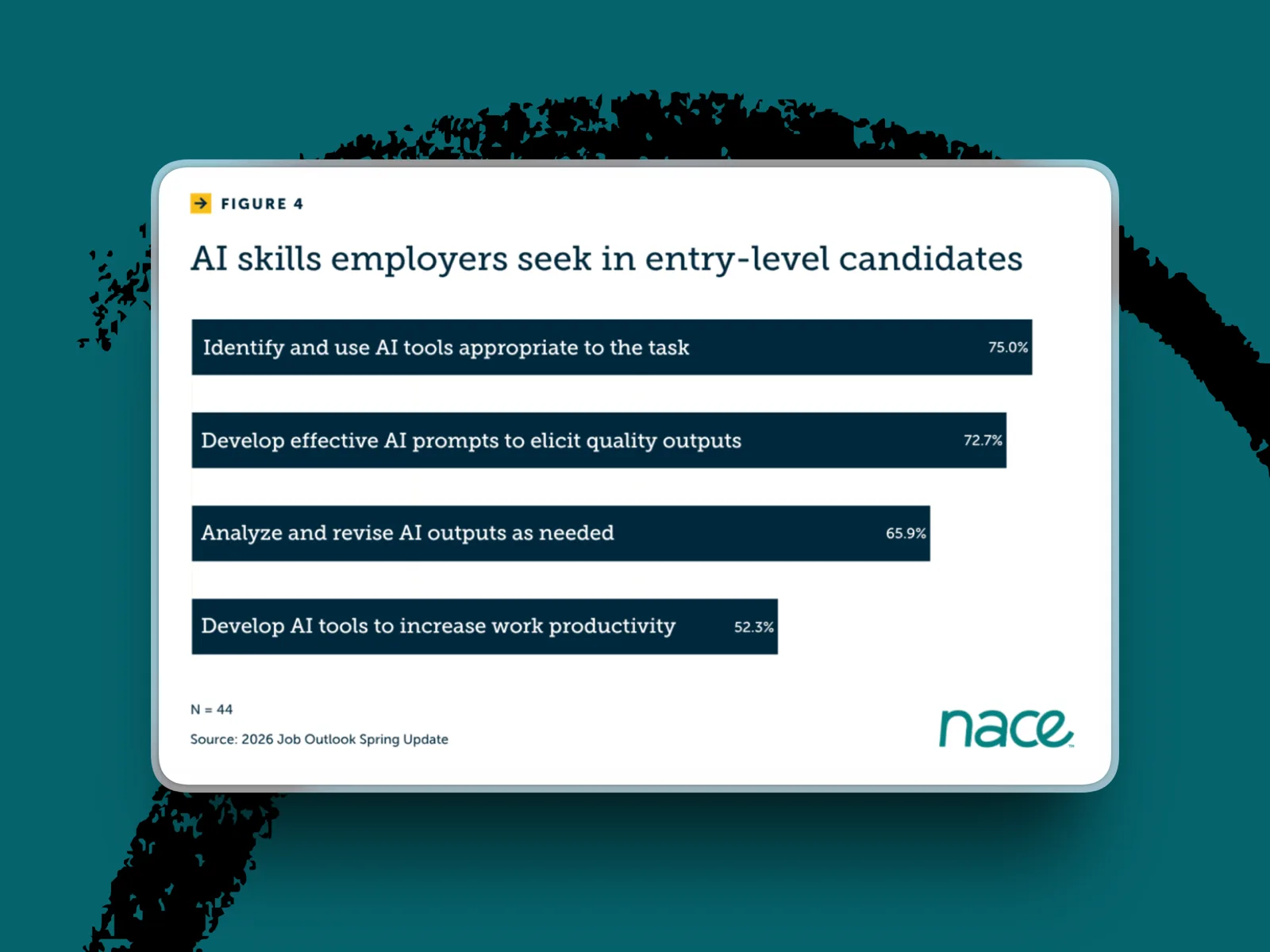 Demand for AI skills in entry-level jobs is up three times, with a particular focus on capabilities that require you to evaluate AI as well as use it. (Chart courtesy of NACE.)