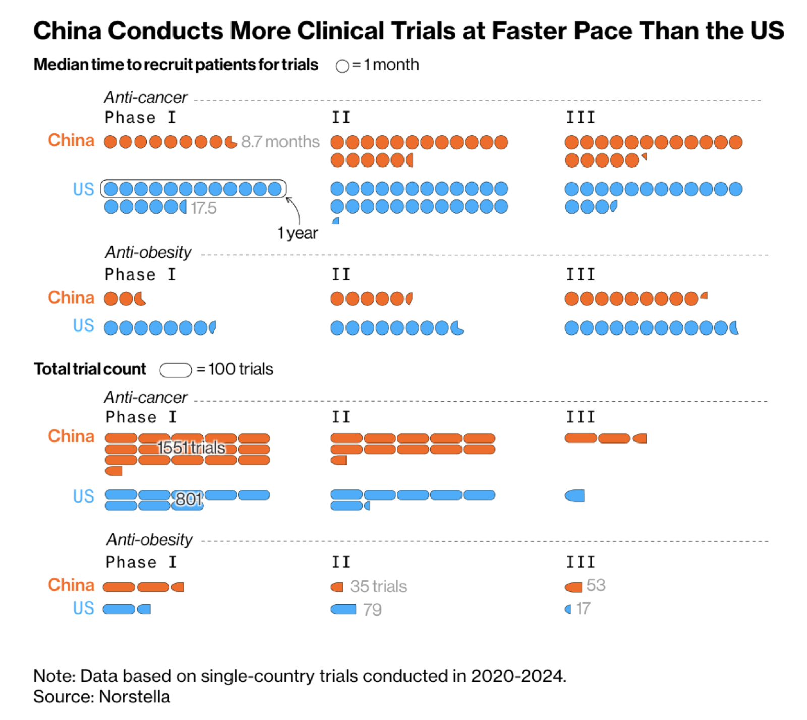 中国招募受试者的时间几乎是美国的一半，并且开展的临床试验数量更多，图表涵盖了 2020-2024 年抗癌药和减肥药各个阶段的试验情况。（数据来源：Norstella.）