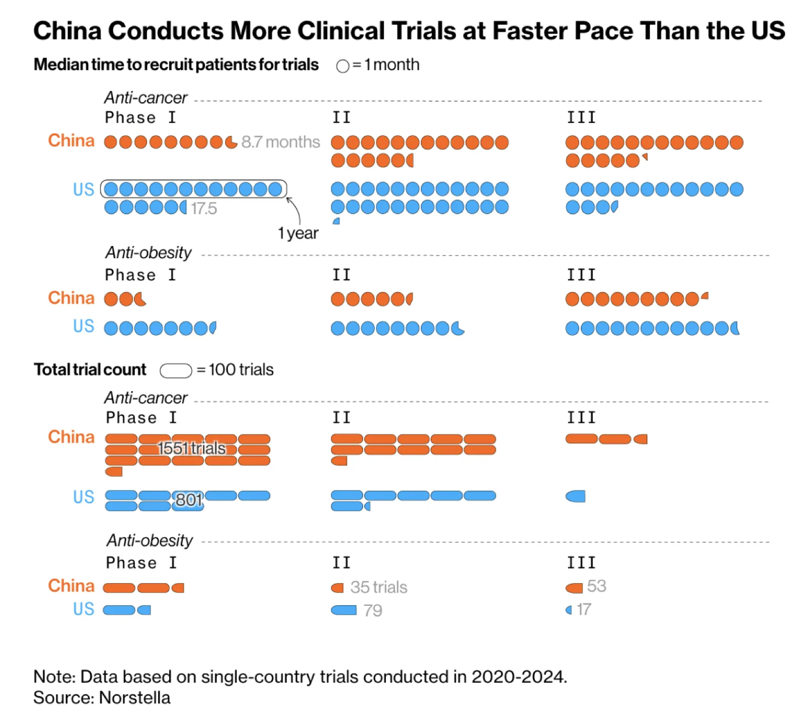 中国招募受试者的时间几乎是美国的一半，并且开展的临床试验数量更多，图表涵盖了 2020-2024 年抗癌药和减肥药各个阶段的试验情况。（数据来源：Norstella.）